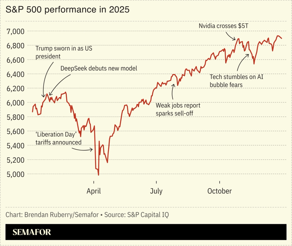 Chart showing S&P 500 performance in 2025 along with major financial events
