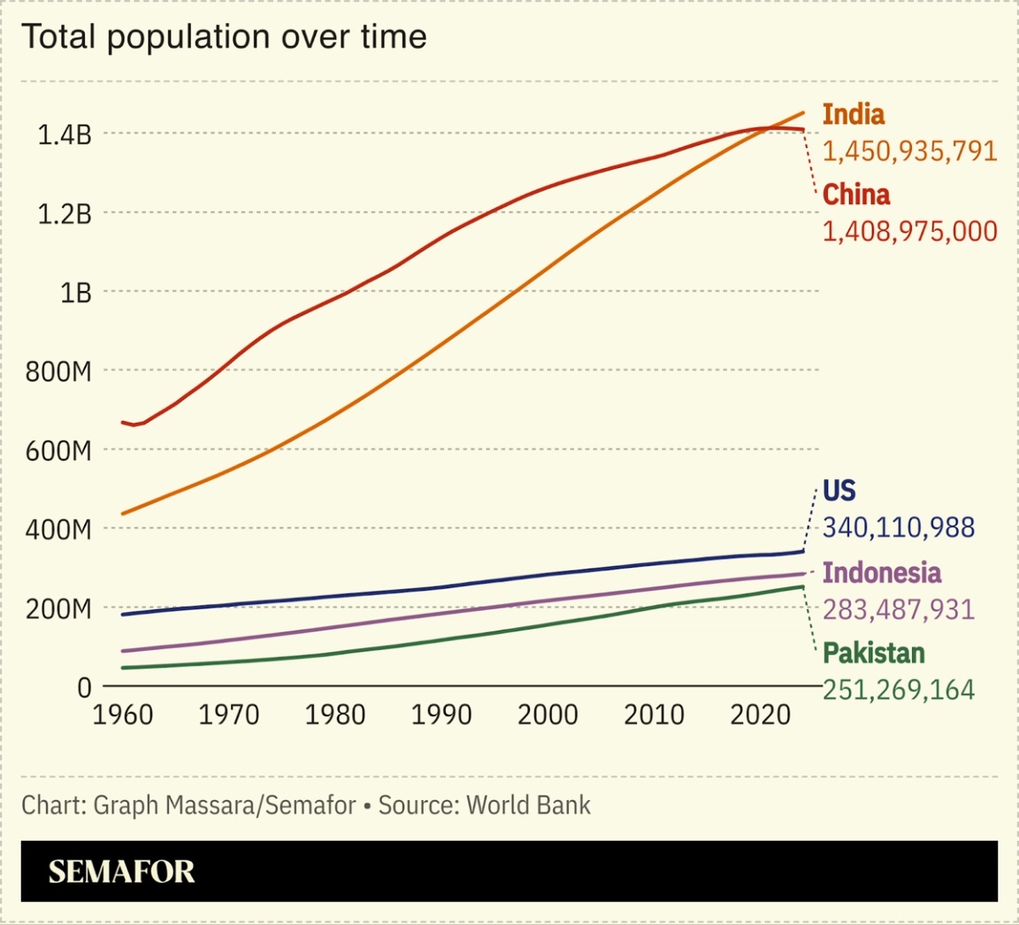 A chart showing countries’ populations, including India