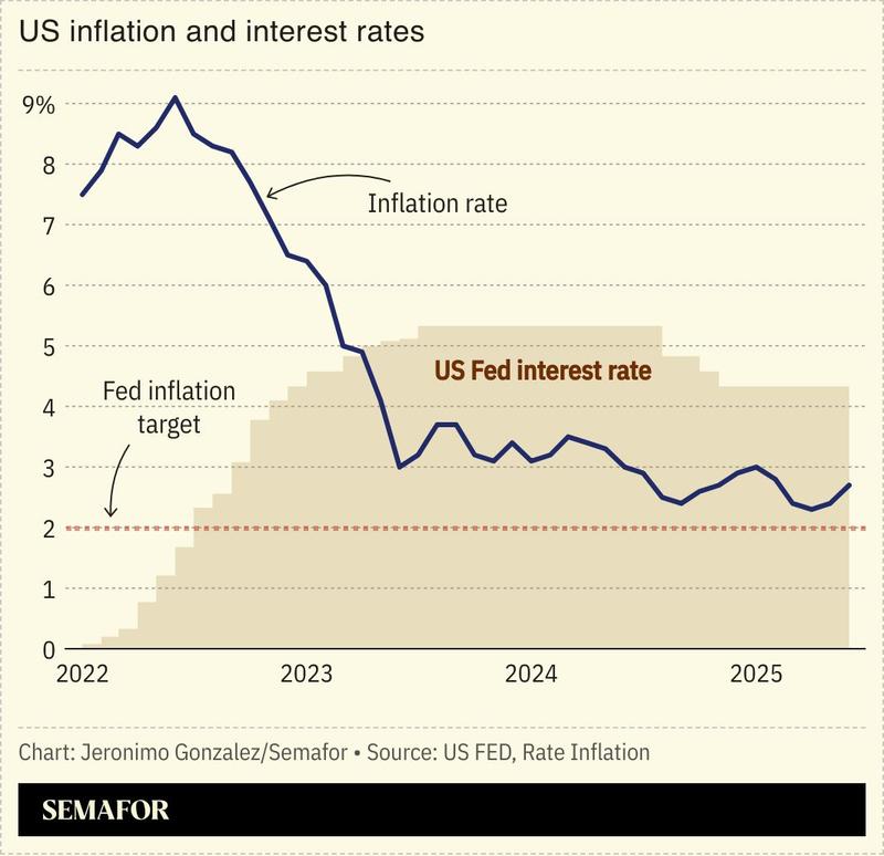 A chart showing US interest rates and inflation rates.