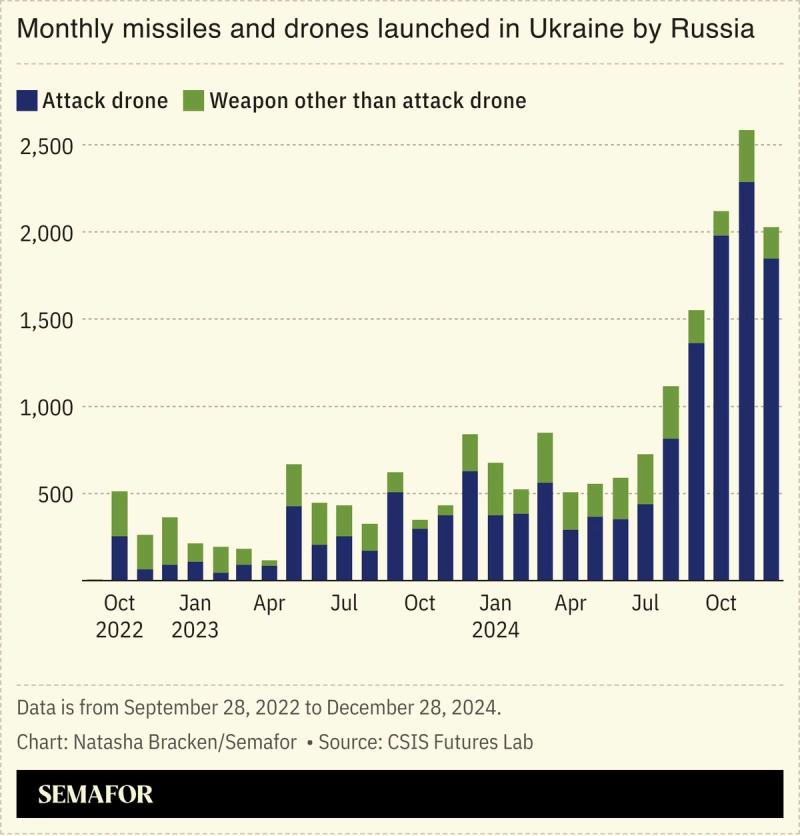 A chart showing monthly missiles and drones launched by Russia into Ukraine.
