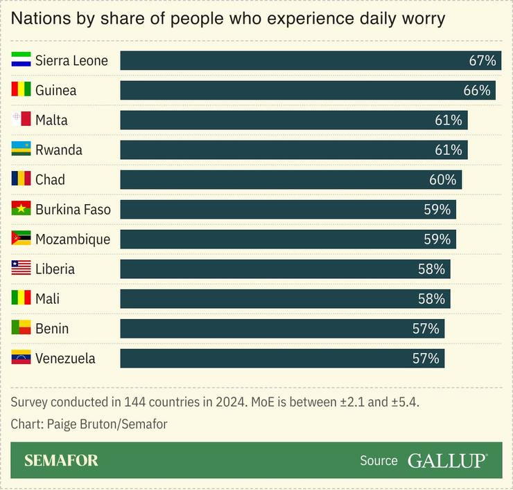 A chart showing the nations that experience the highest levels of daily worry.