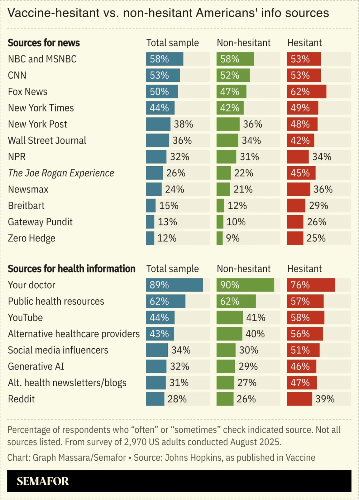 Information sources consulted by vaccine-hesitant vs. non-vaccine-hesitant Americans