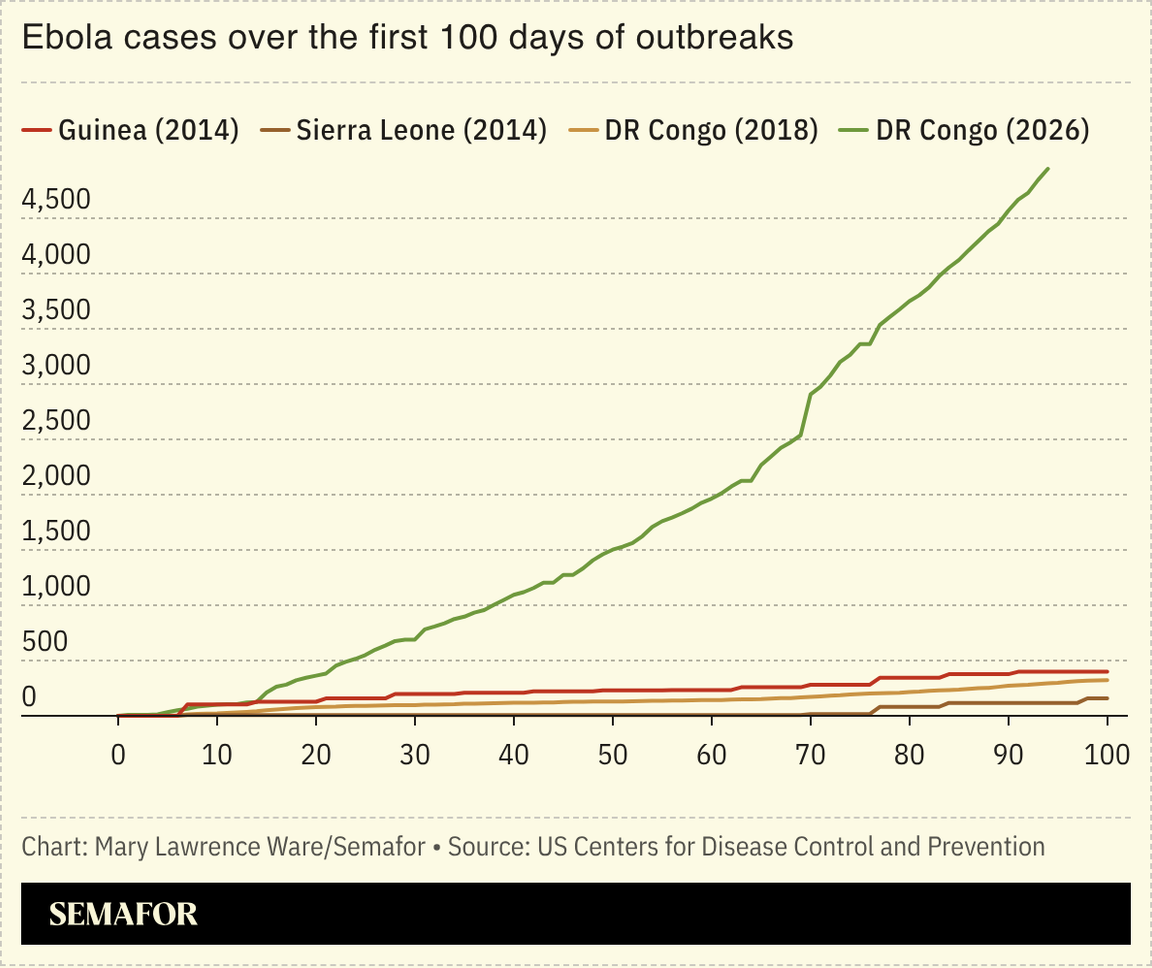 Graph of ebola cases over the first 100 days of outbreaks (2014-2026)
