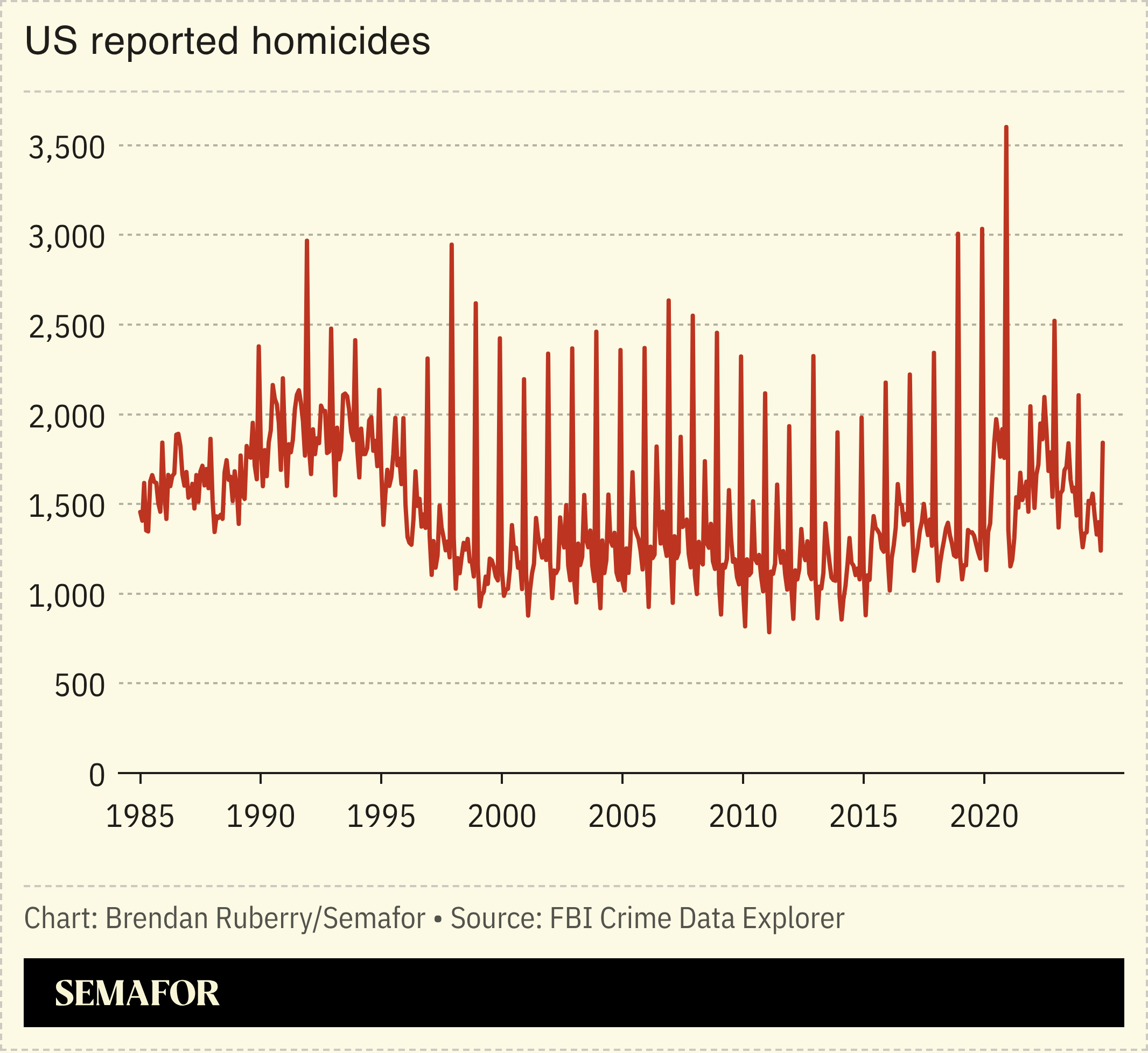 Chart showing US reported homicides