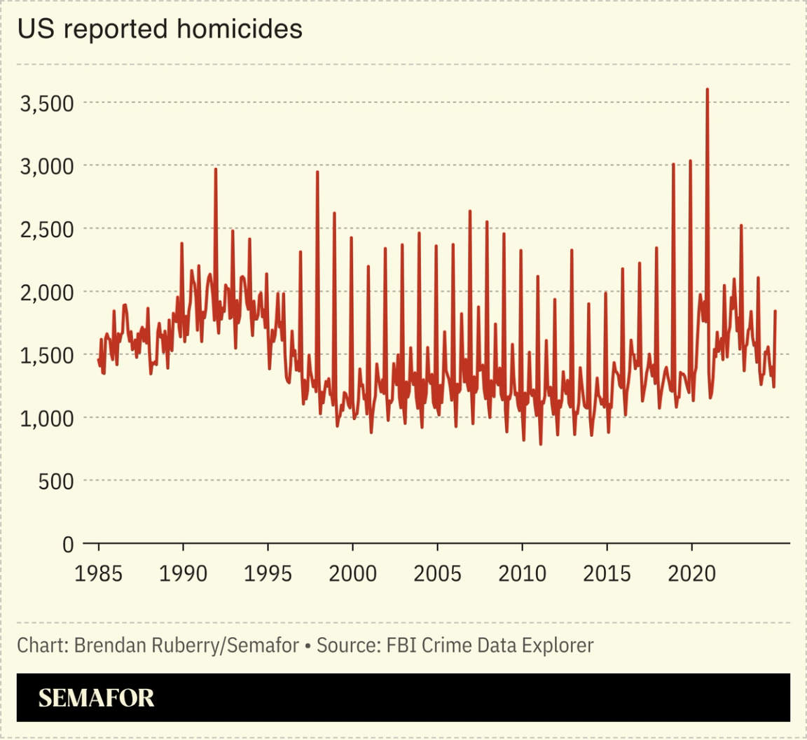 Chart showing US reported homicides