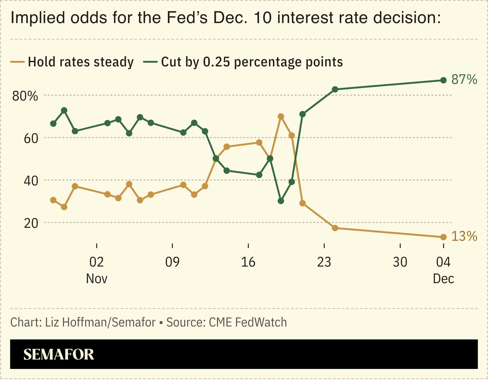 A chart showing implied odds for the Fed’s Dec. 10 interest rate decision.