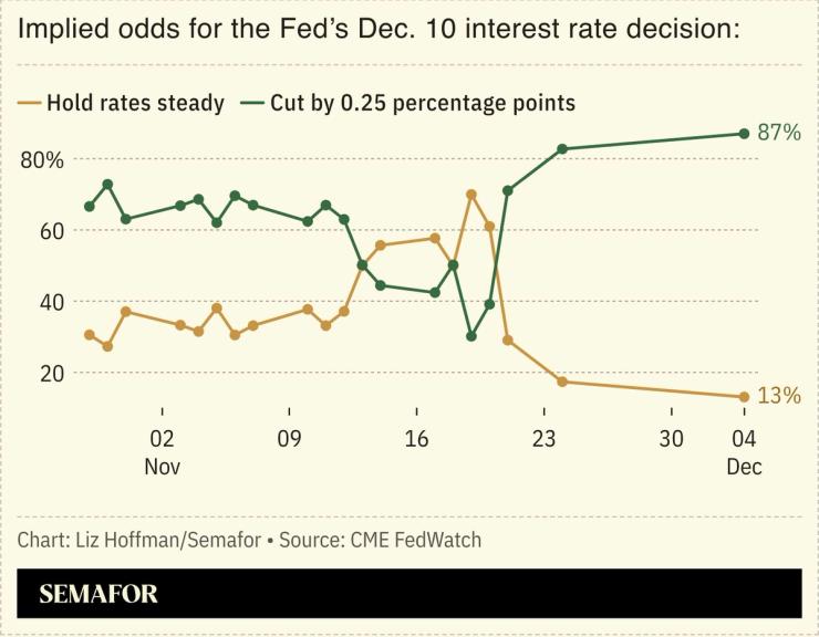 A chart showing implied odds for the Fedās Dec. 10 interest rate decision.
