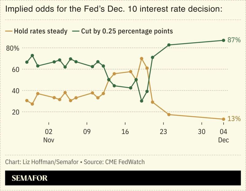 A chart showing implied odds for the Fed’s Dec. 10 interest rate decision.
