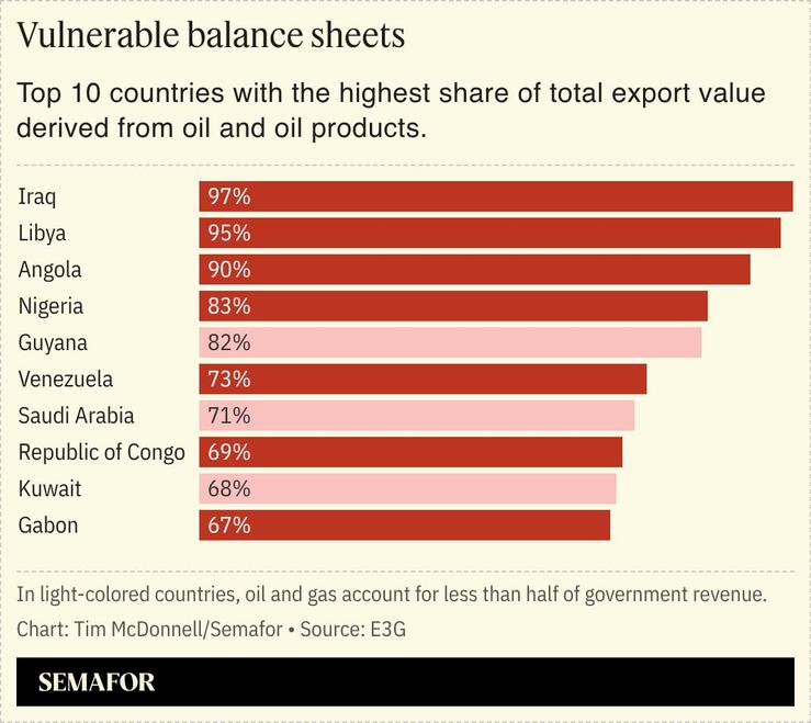 Chart on top 10 countries with the highest share of total export value derived from oil and oil products.