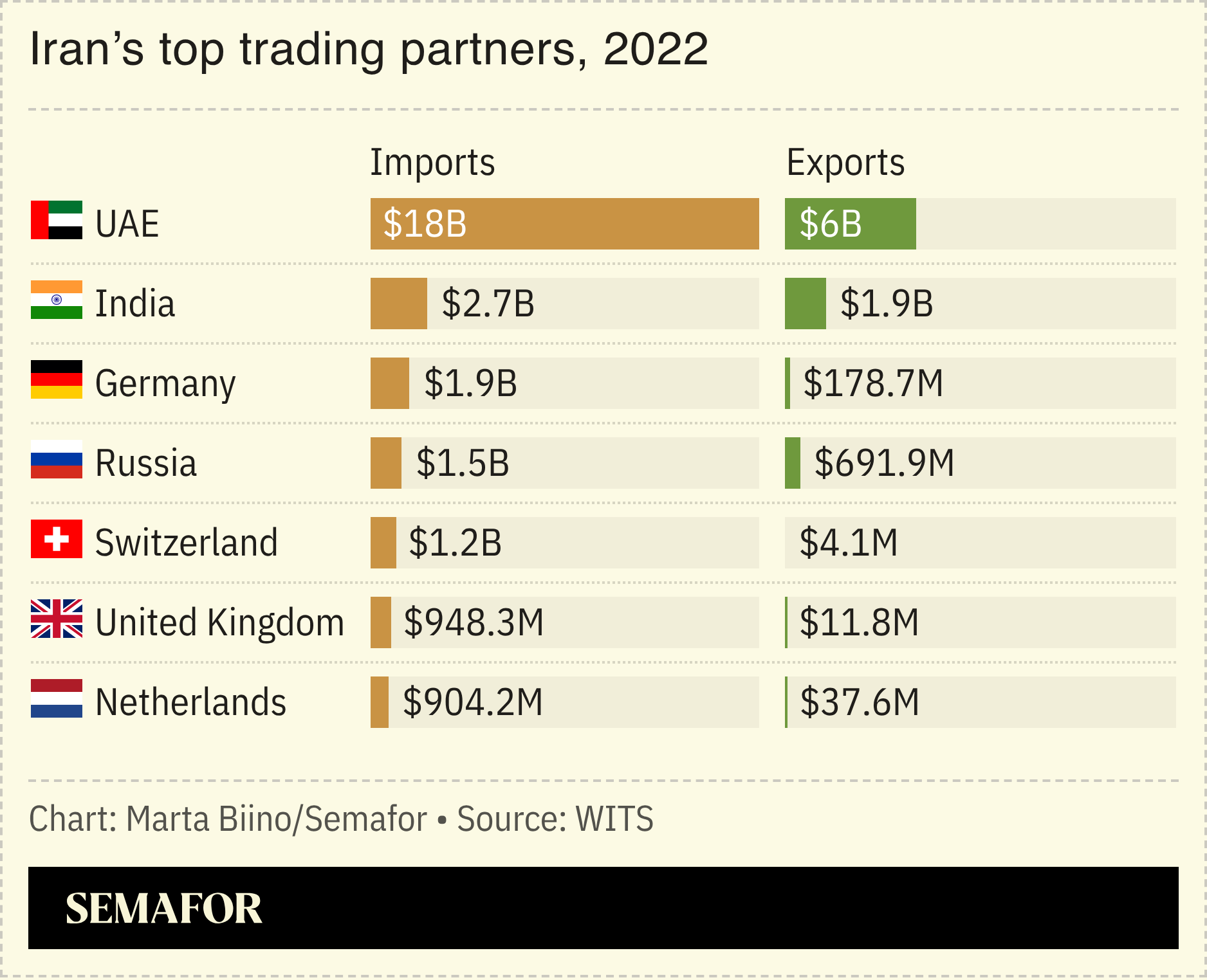A chart showing Iran’s top trading partners in 2022.