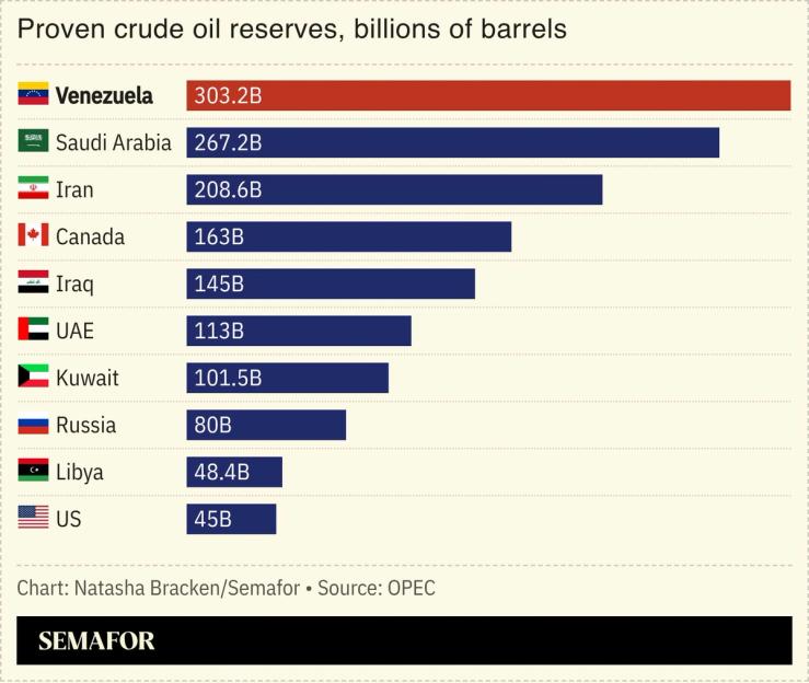 A chart showing the number of proven crude oil reserves, in billions of barrels.