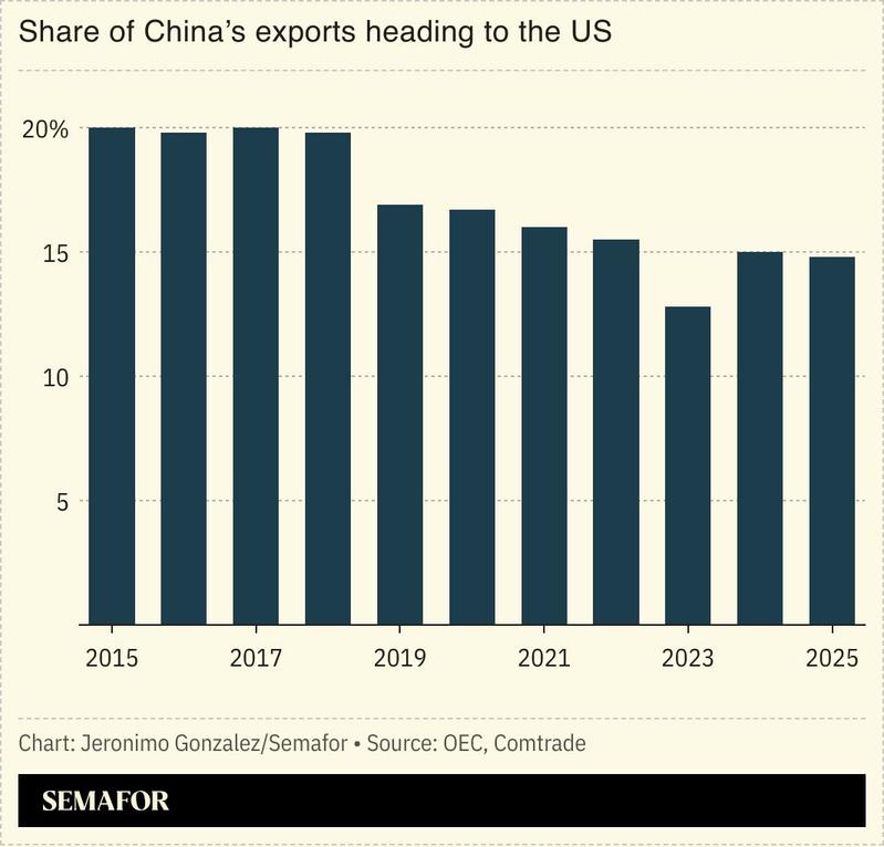 A chart showing the share of Chinese exports heading to the US by year.