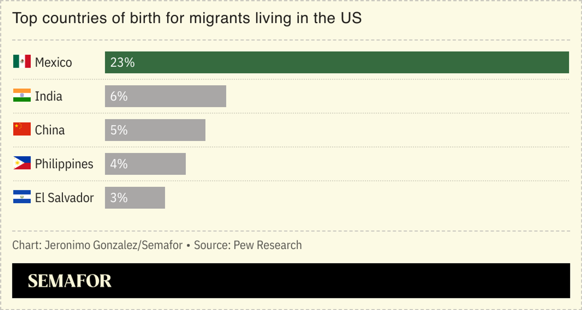 A chart showing US migrants by country of birth.