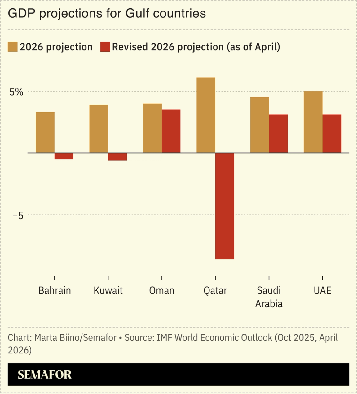 A chart showing GDP projections for Gulf countries.