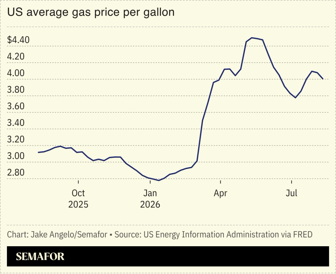 US average gas price per gallon