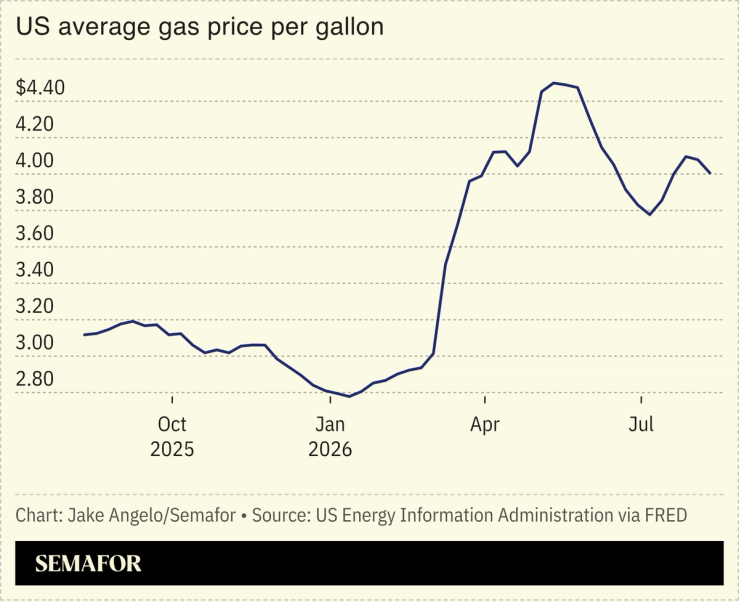 US average gas price per gallon