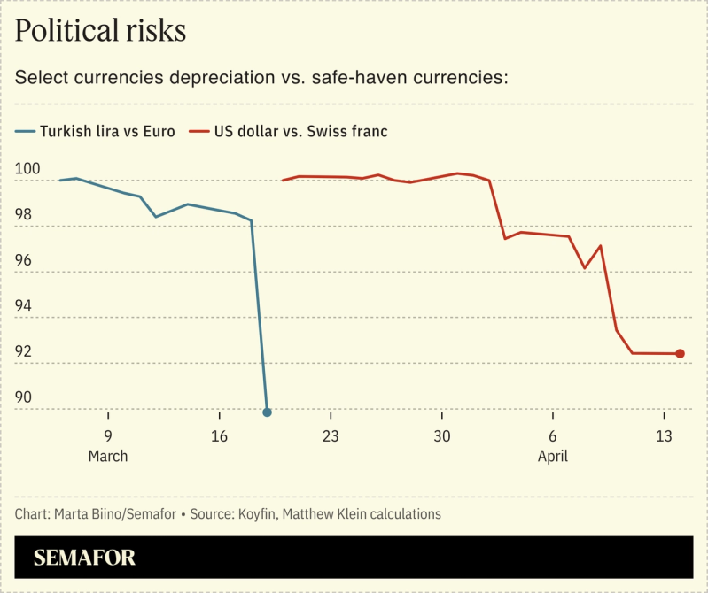A chart showing how the Turkish lira declined vs the Euro and how the dollar declined vs. the Swiss franc over the past two months.