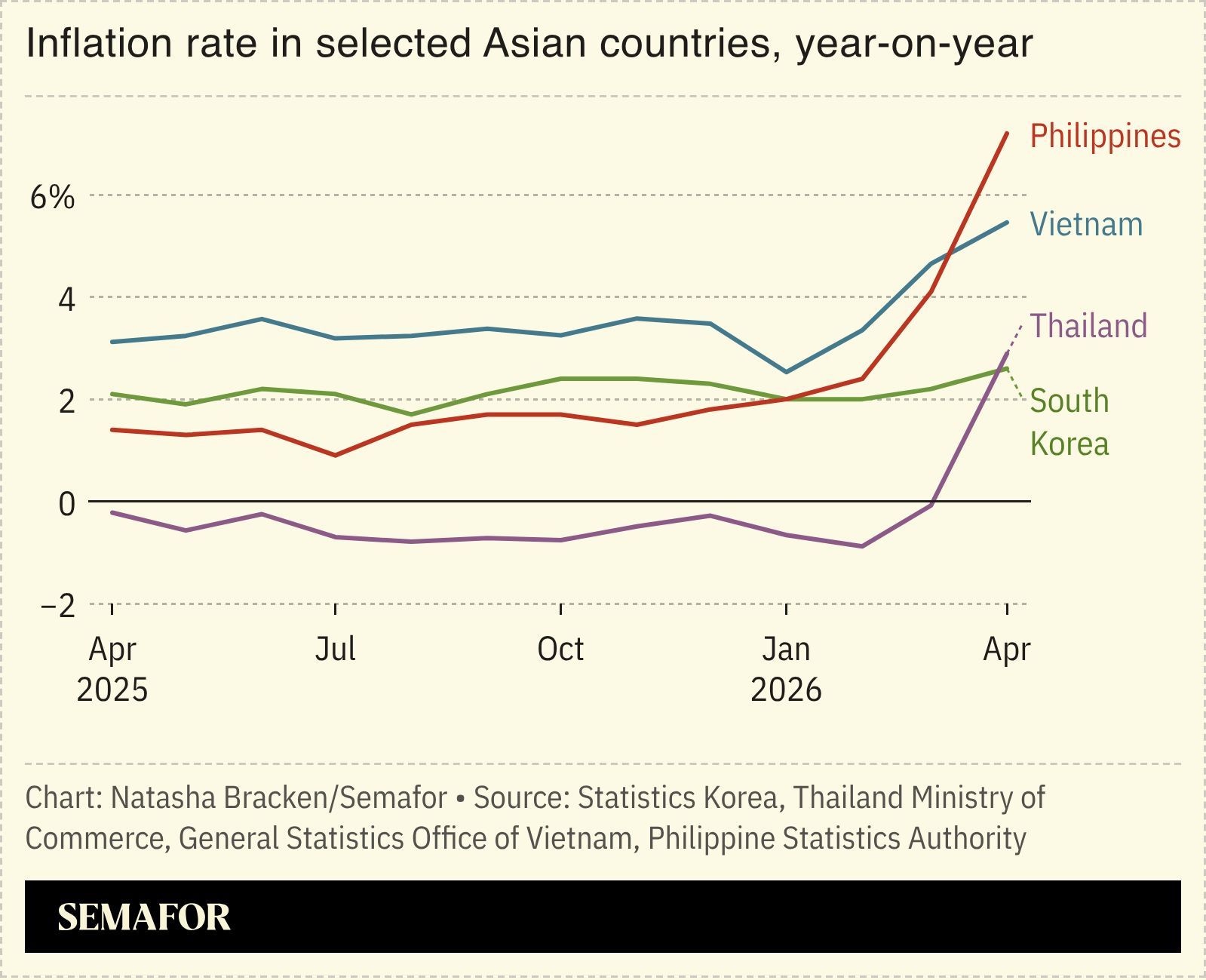 A chart showing the inflation rate in Asian countries.