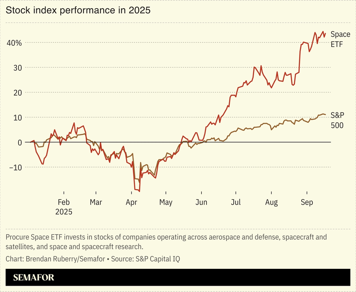 Chart showing the S&P 500’s performance in 2025 against a space-tech ETF.