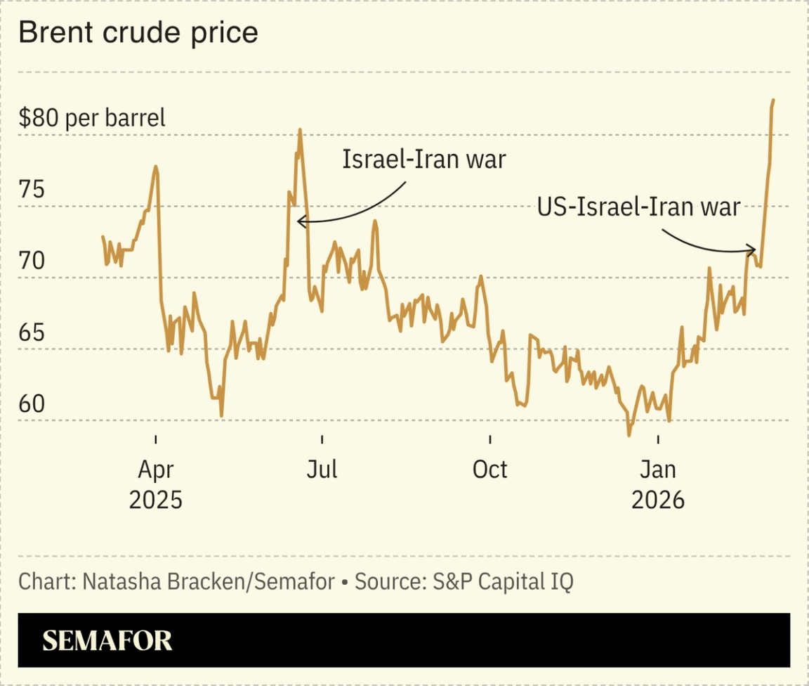 A chart showing the price of brent crude oil.