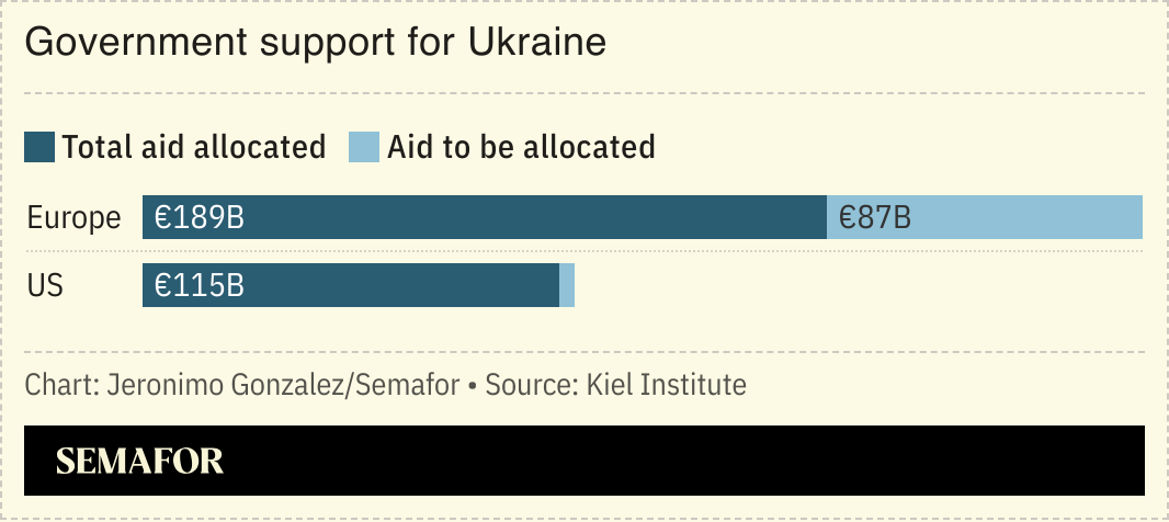 A chart showing EU and US support for Ukraine. 
