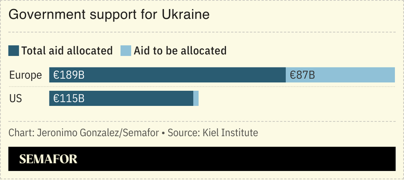 A chart showing EU and US support for Ukraine.