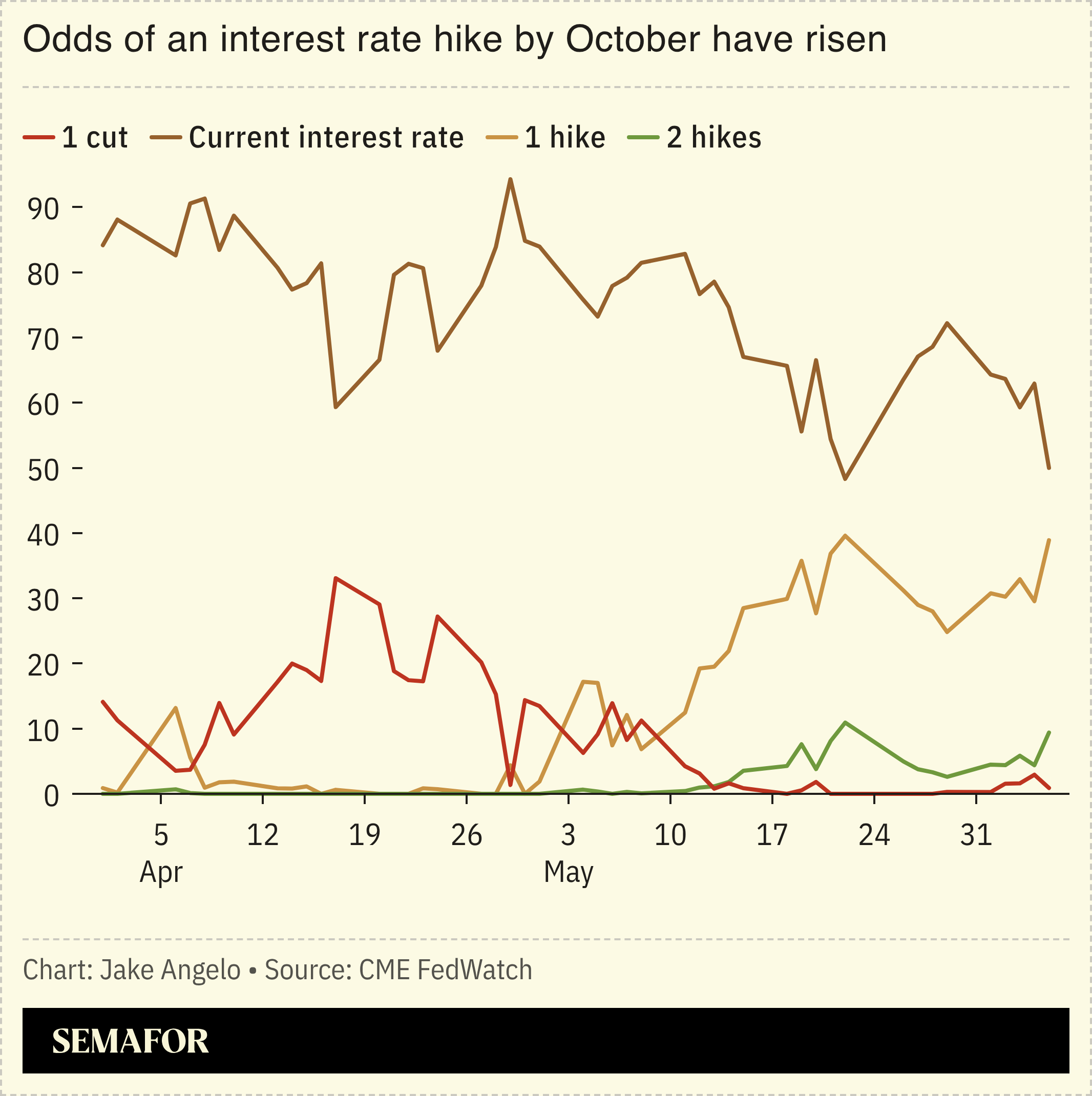 A chart showing the odds of an interest rate hike or cut by October