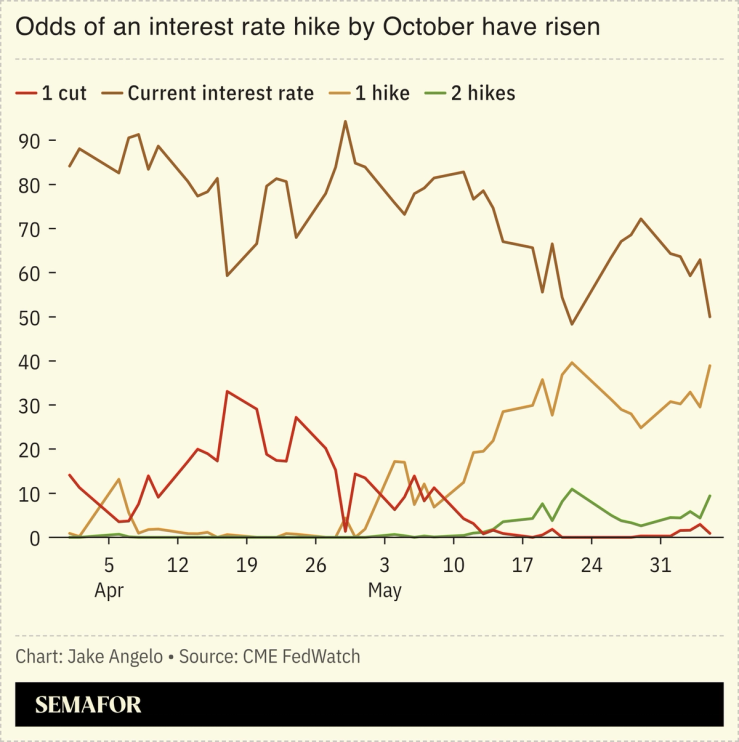A chart showing the odds of an interest rate hike or cut by October