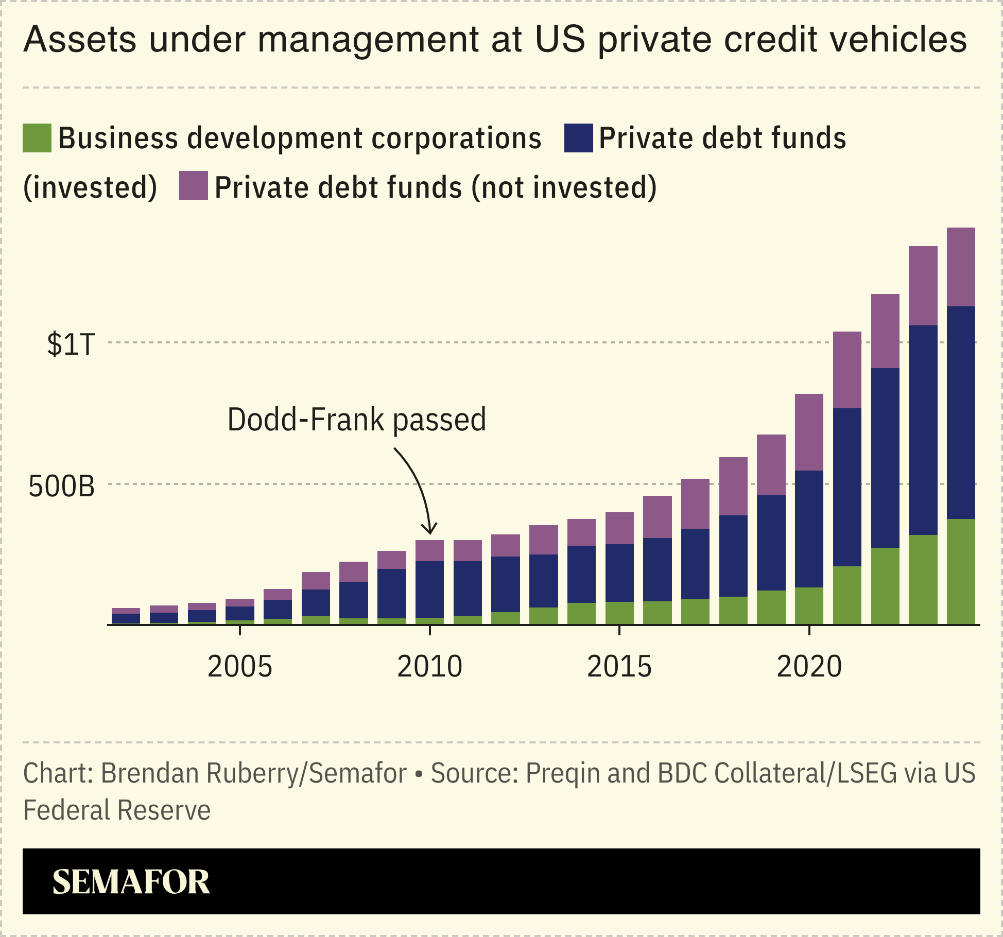 A chart showing assets under management in private credit.