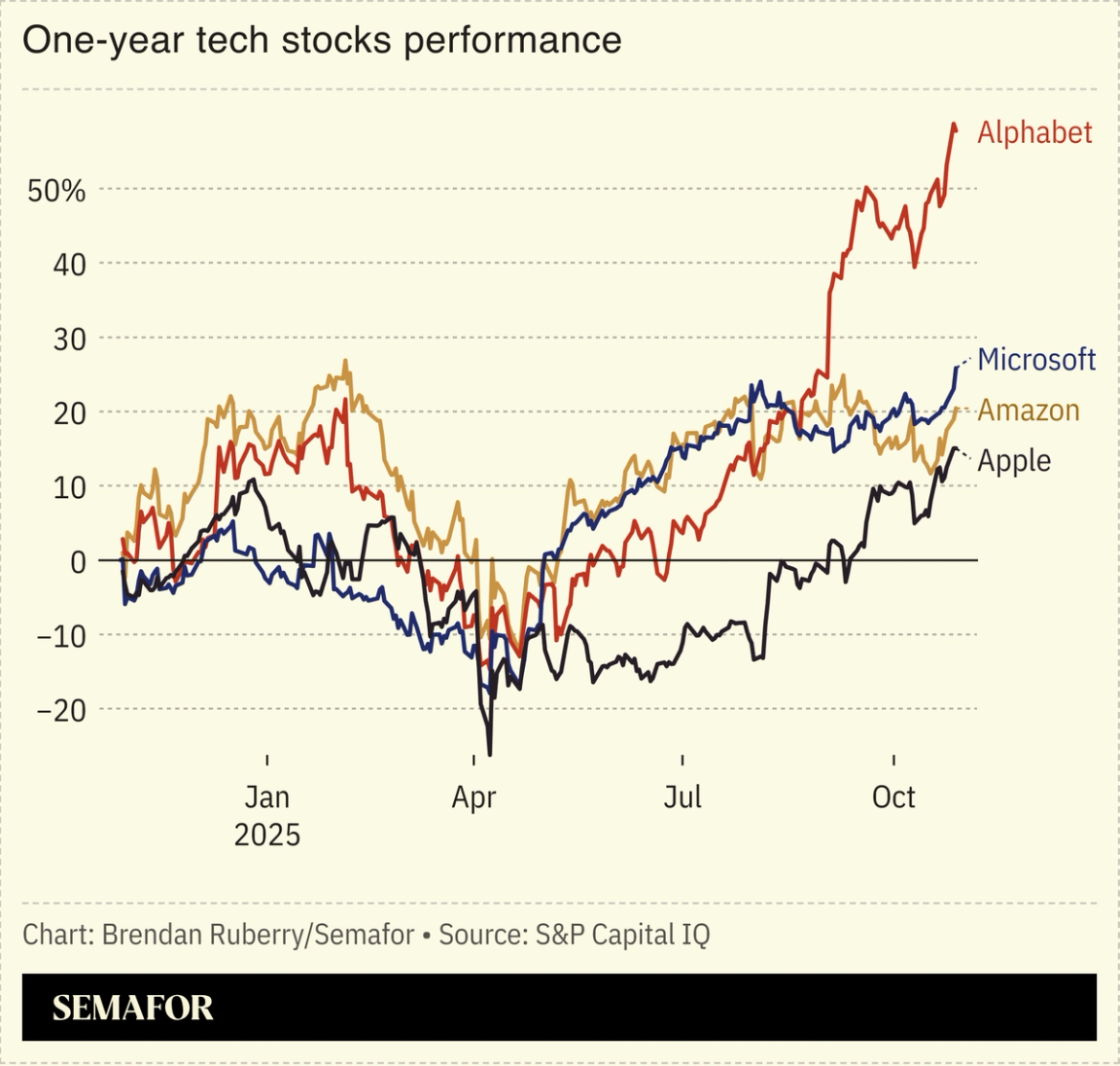 Chart showing one-year tech stocks performance