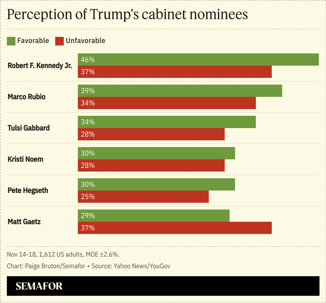 A chart polling the perception of Trump’s cabinet nominees, favorable and unfavorable.