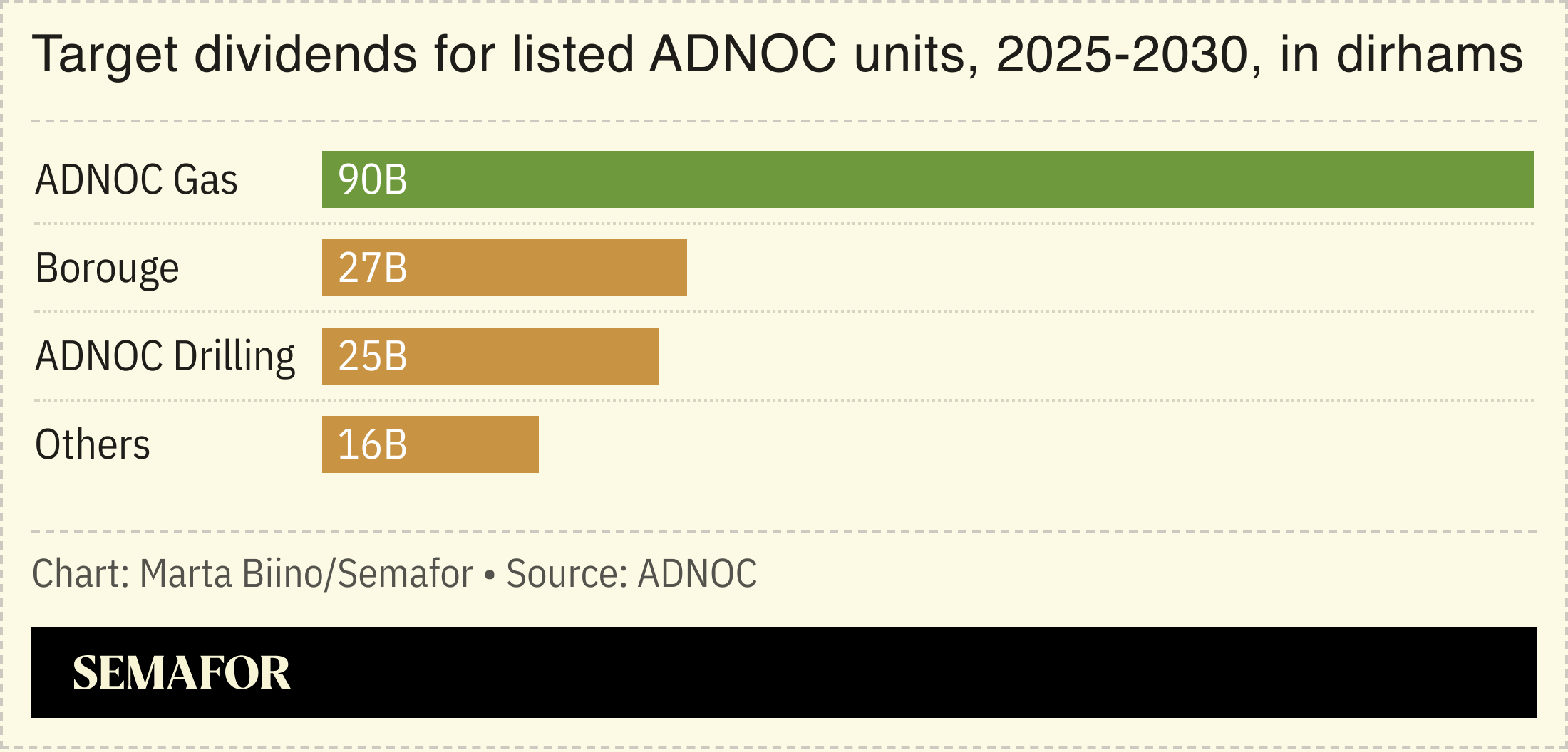 a chart showing dividend breakdown for listed ADNOC units.