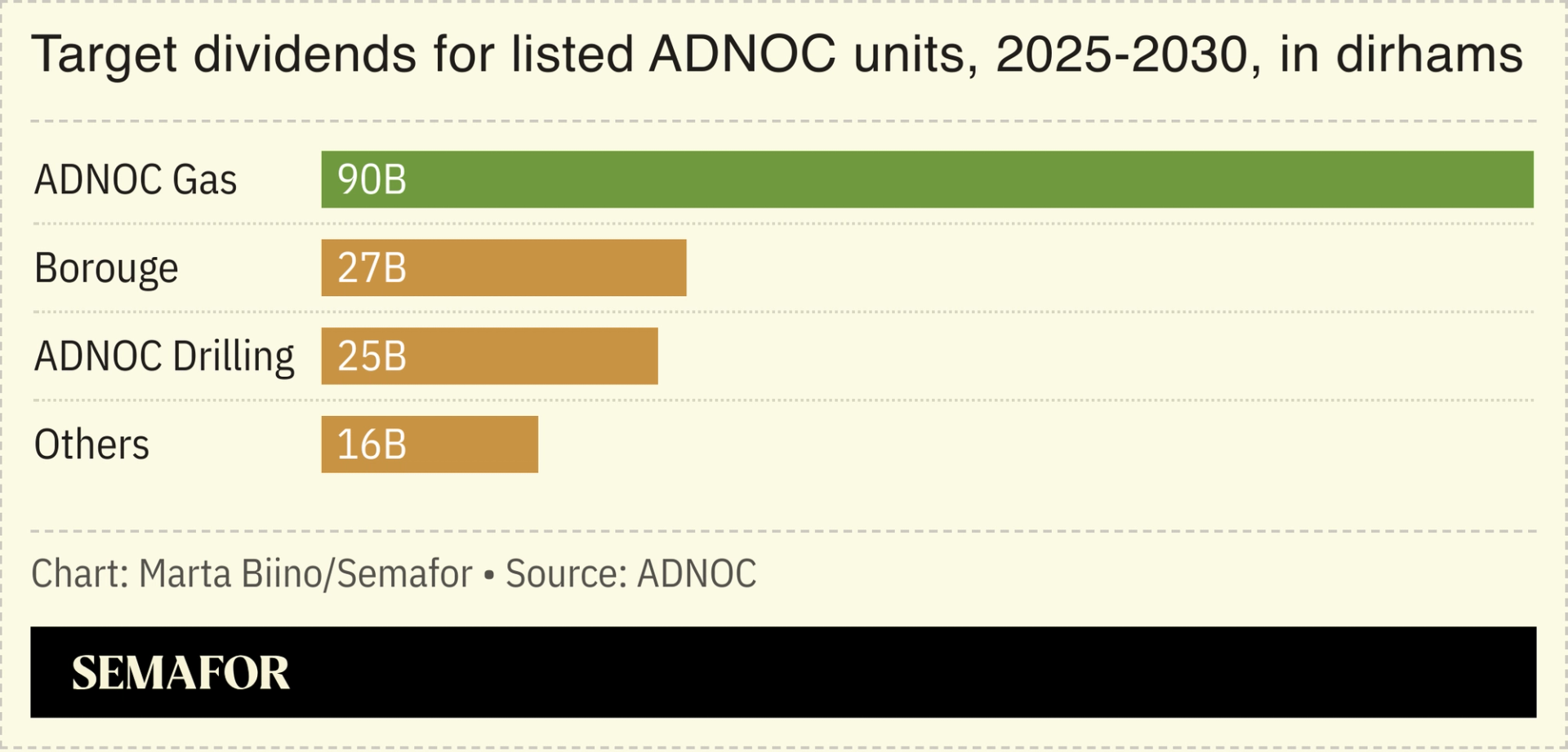 a chart showing dividend breakdown for listed ADNOC units.