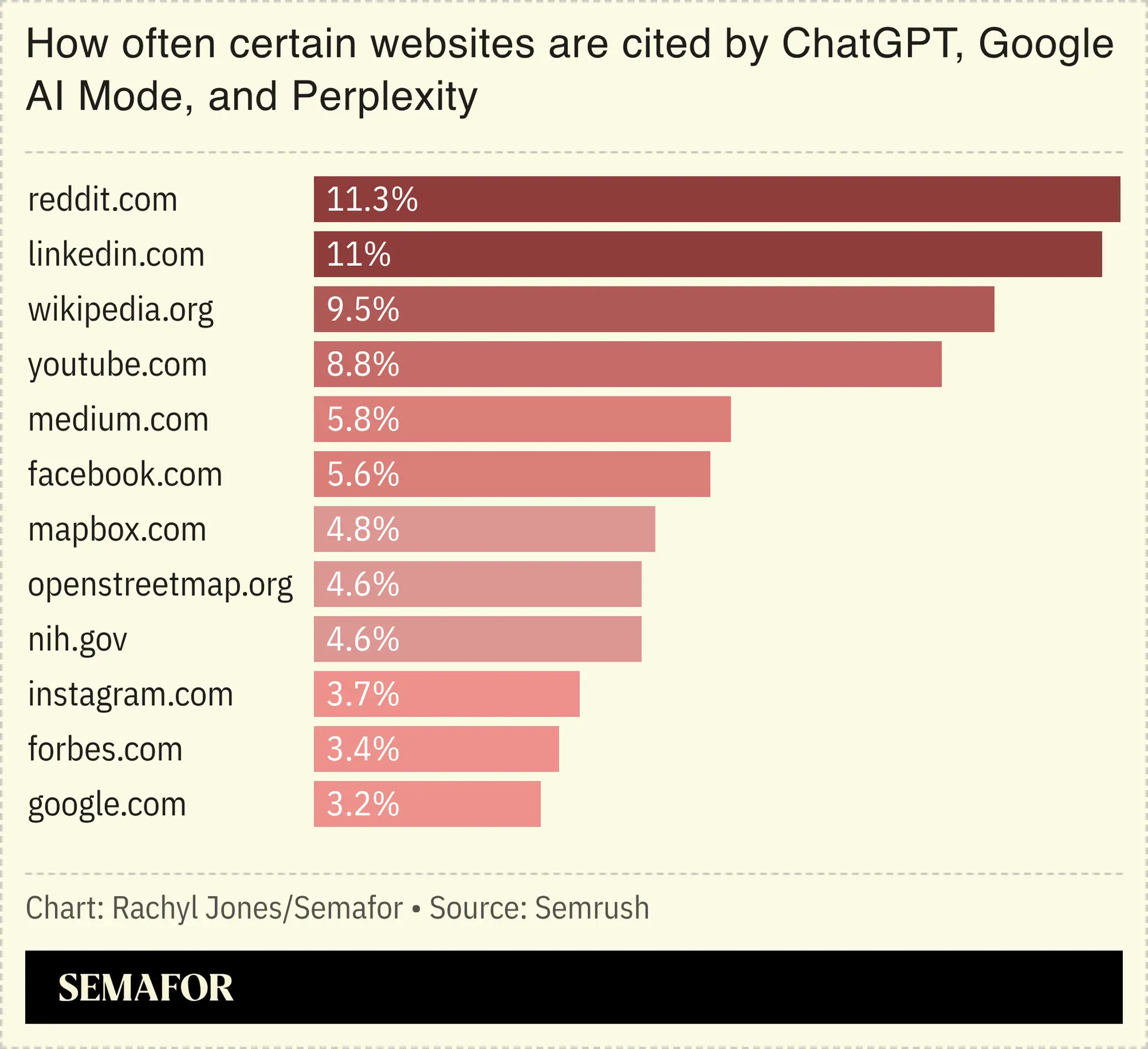 A chart showing how often websites are cited by different chatbots including ChatGPT and Google AI Mode.