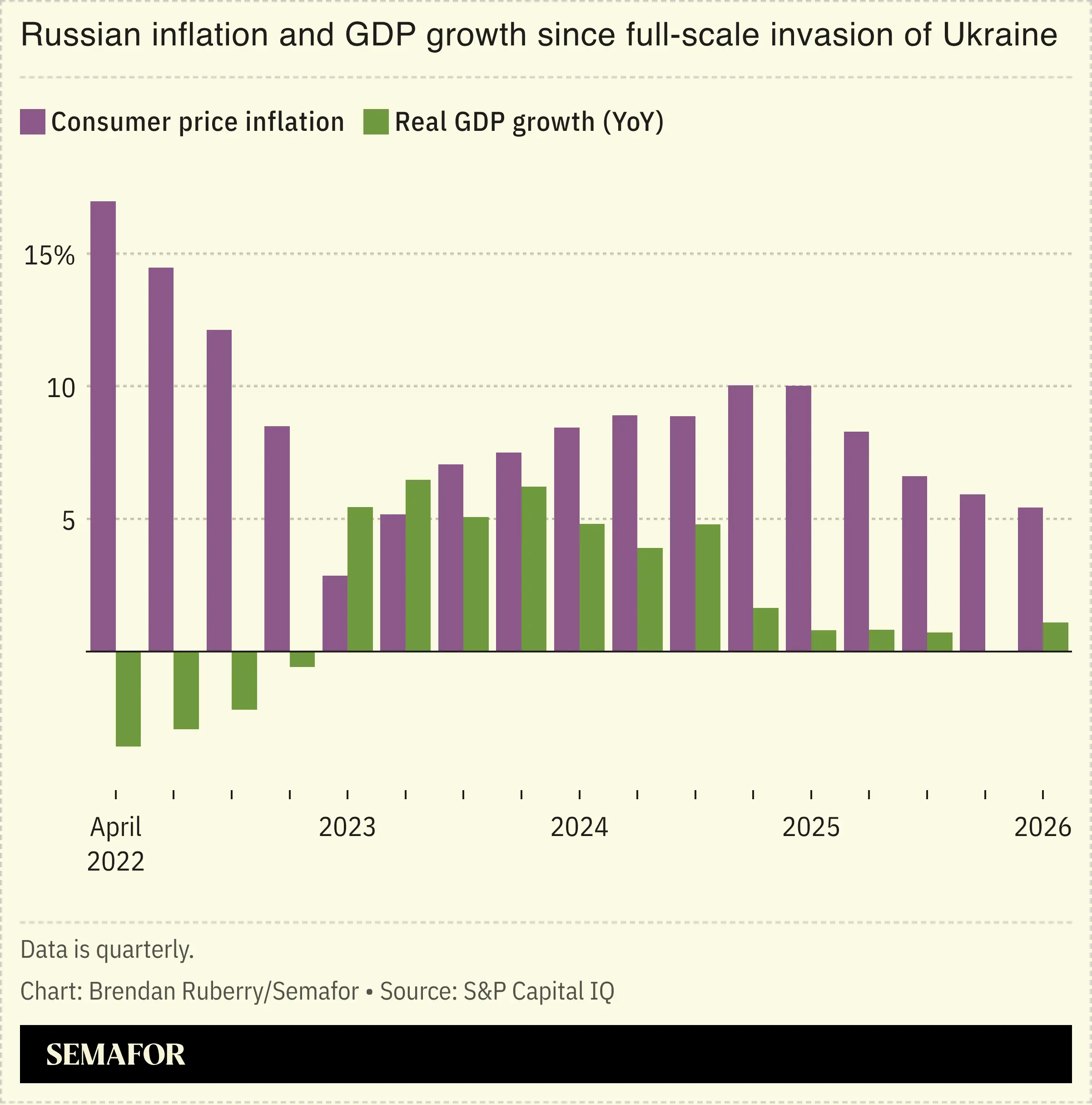 Russian inflation and GDP growth since full-scale invasion of Ukraine