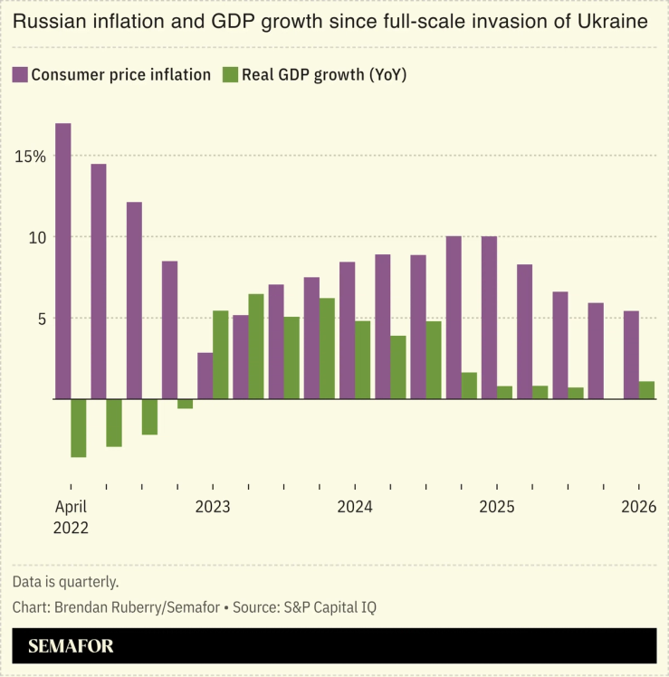 Russian inflation and GDP growth since full-scale invasion of Ukraine