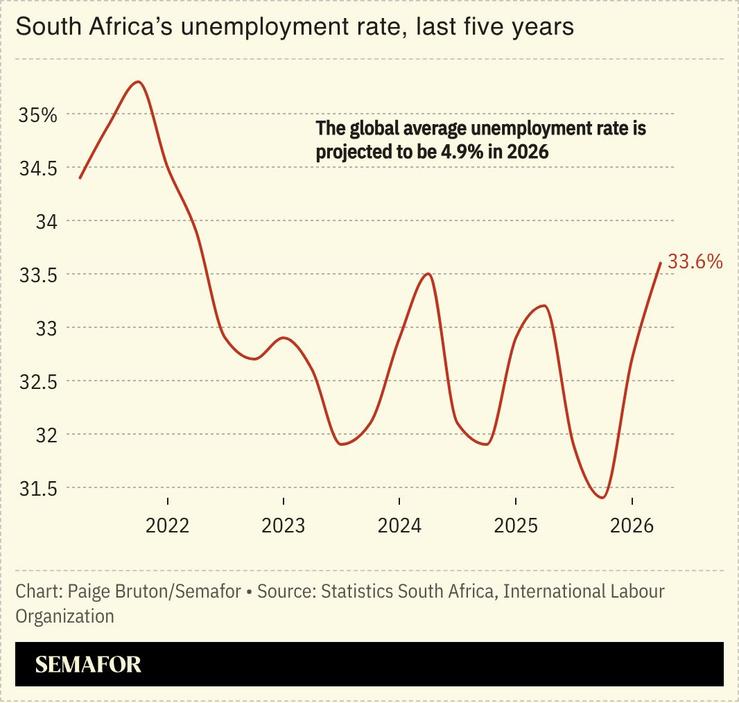A chart showing South Africa’s unemployment rate over the last five years.