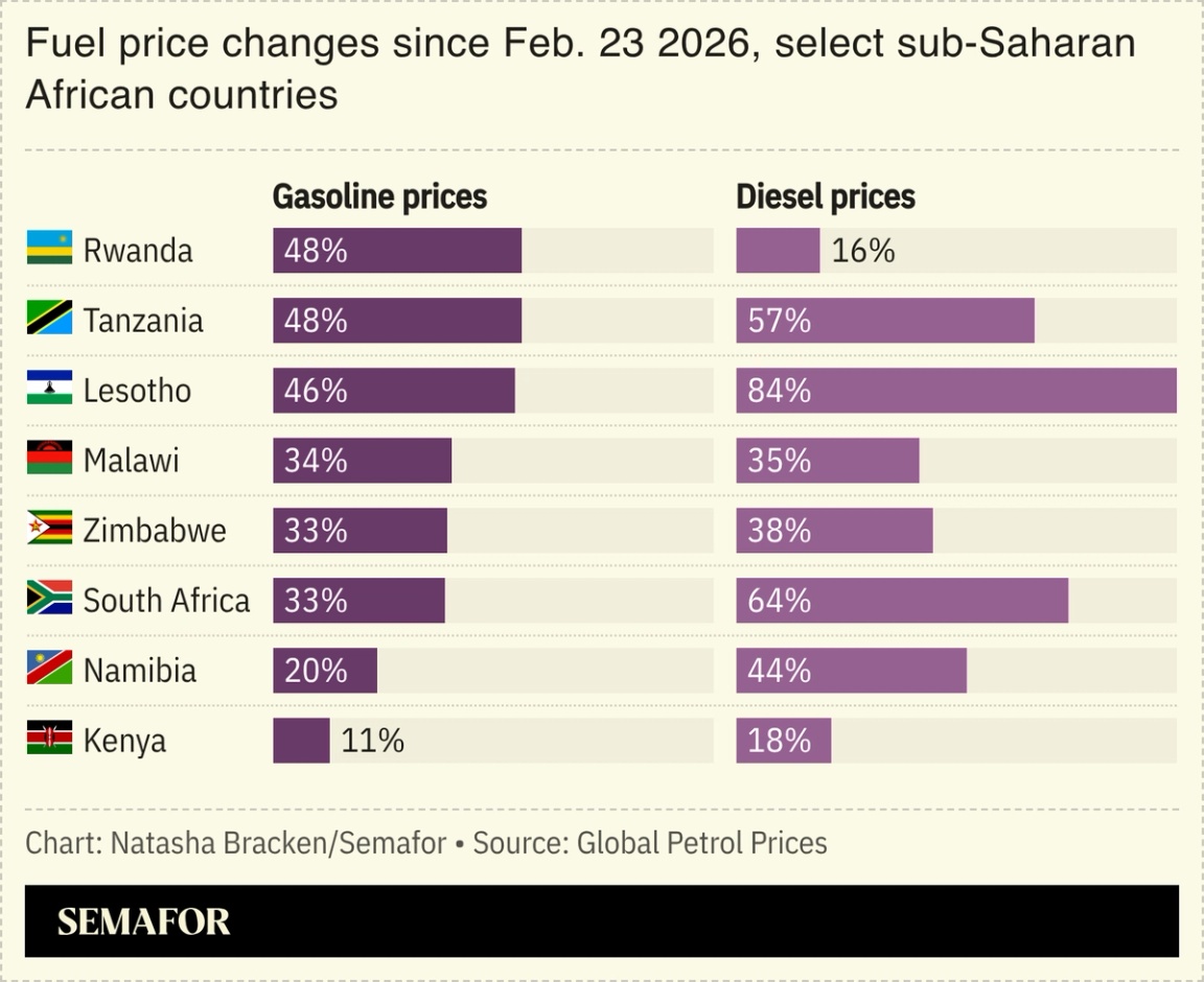 A chart showing fuel price changes in sub-Saharan Africa.