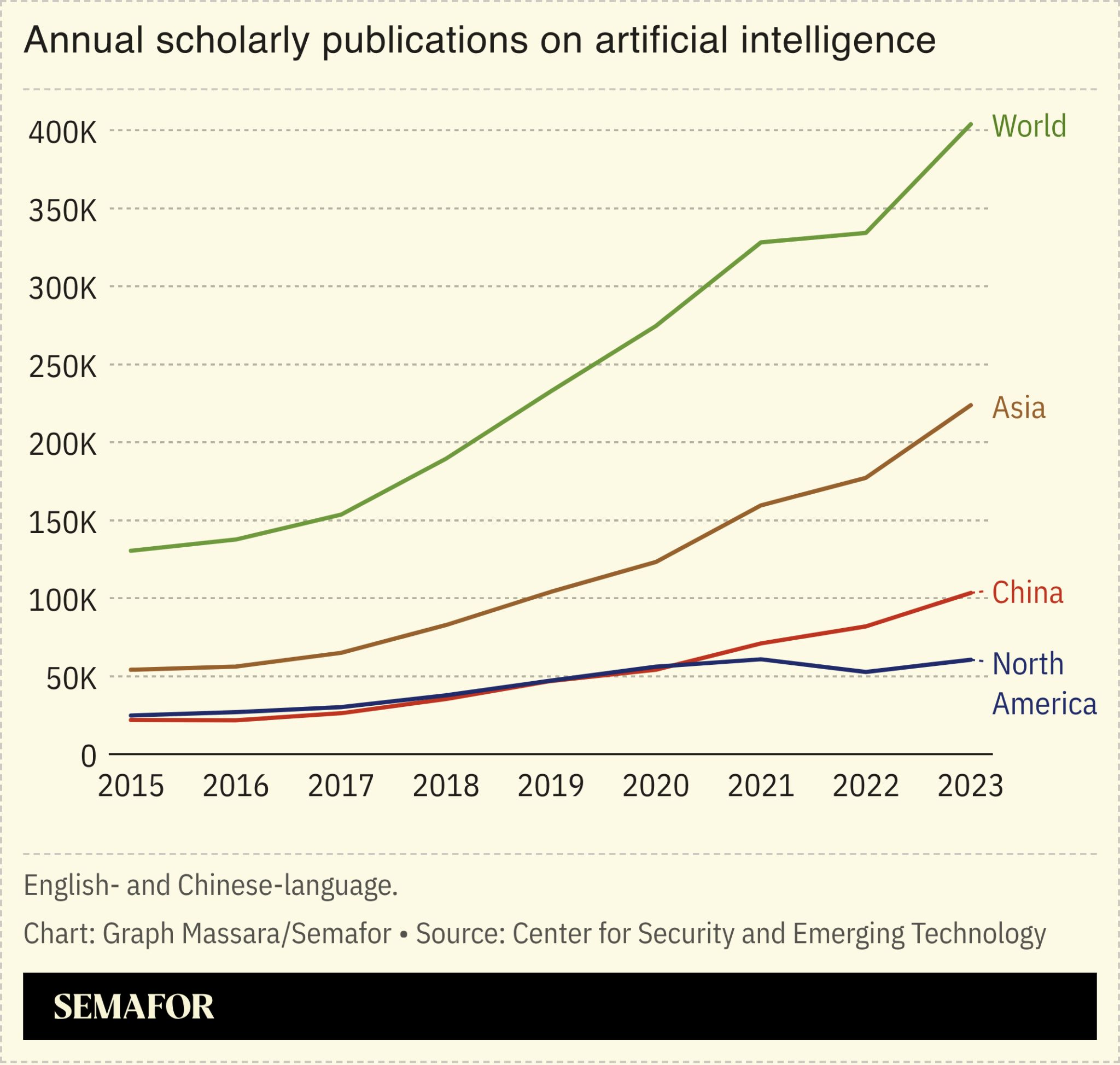 Chart showing AI publications by country 