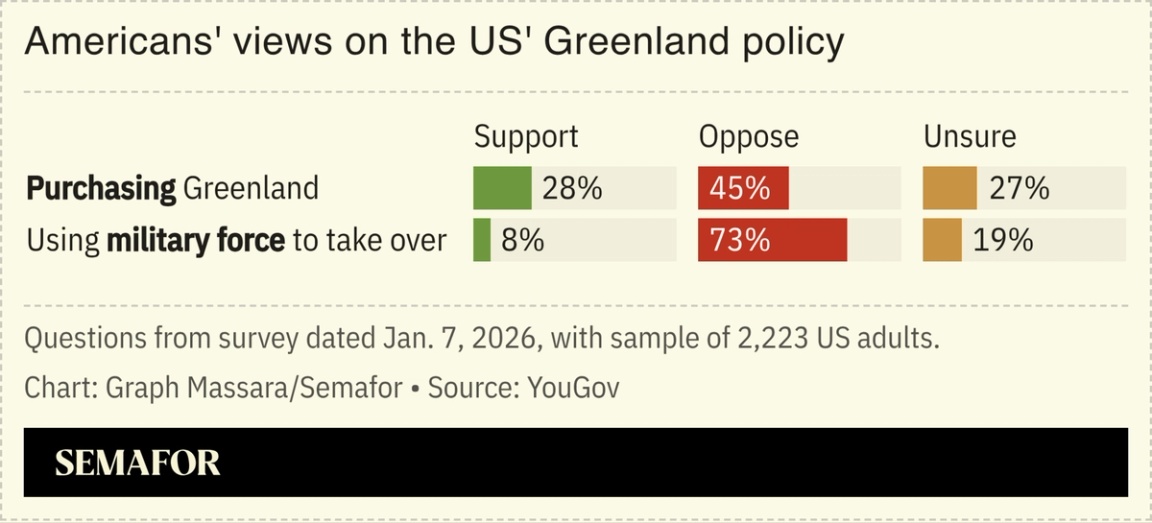 Chart showing Americans’ opinions on Greenland policy