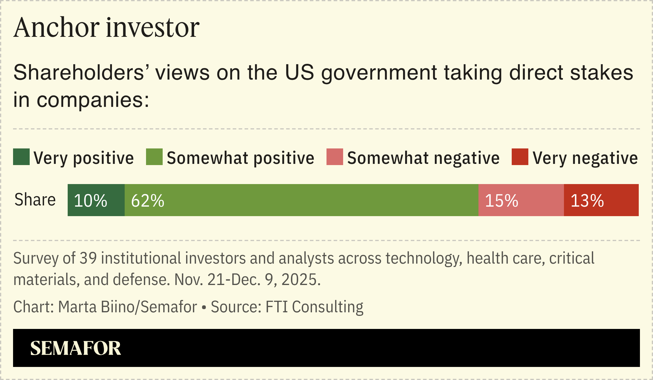 A chart showing investors’ views on the impact of the US government taking stakes in publicly traded companies, based on a survey.