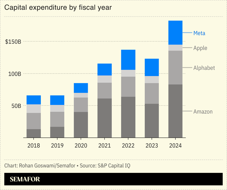 A chart showing capex investment for Meta, Apple, Alphabet, and Amazon.