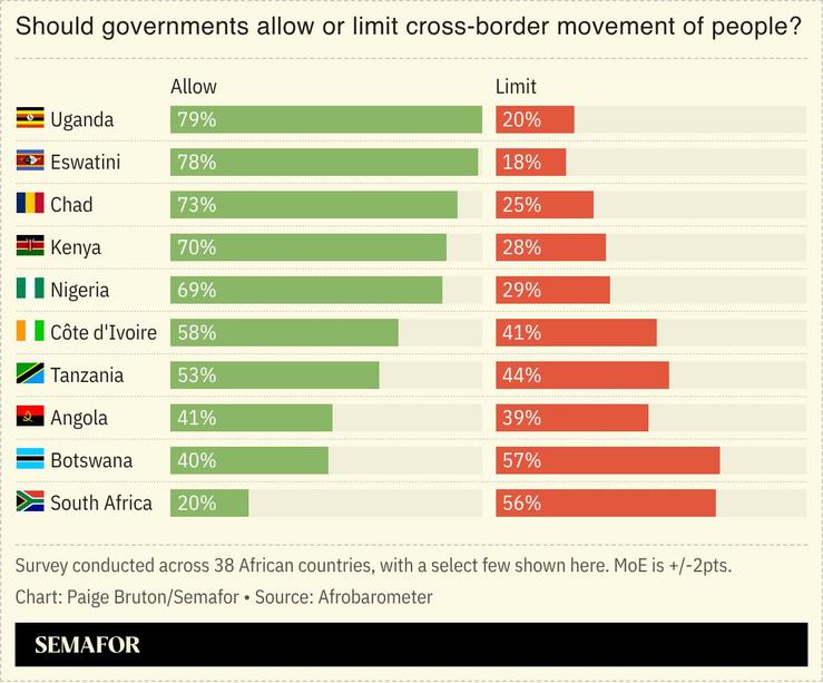 A survey across ten African countries over whether governments should allow or limit the cross-border free movement of people.