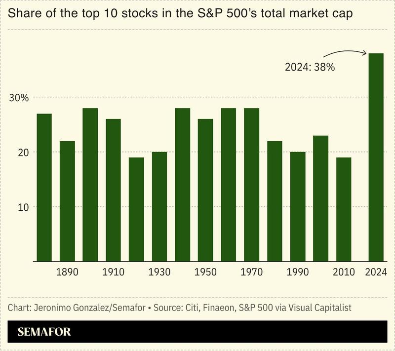 A chart showing the S&P 500’s concentration.