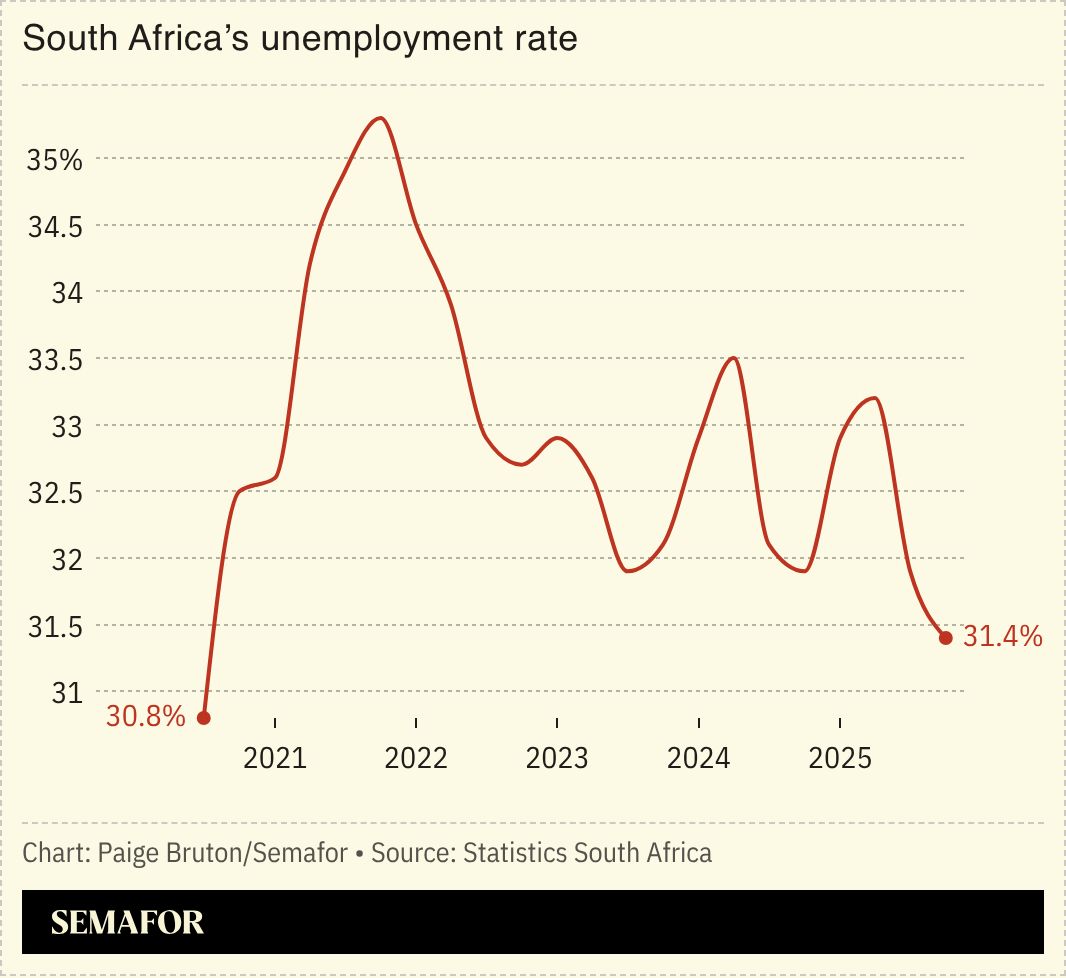 A chart showing South Africa’s unemployment rate.