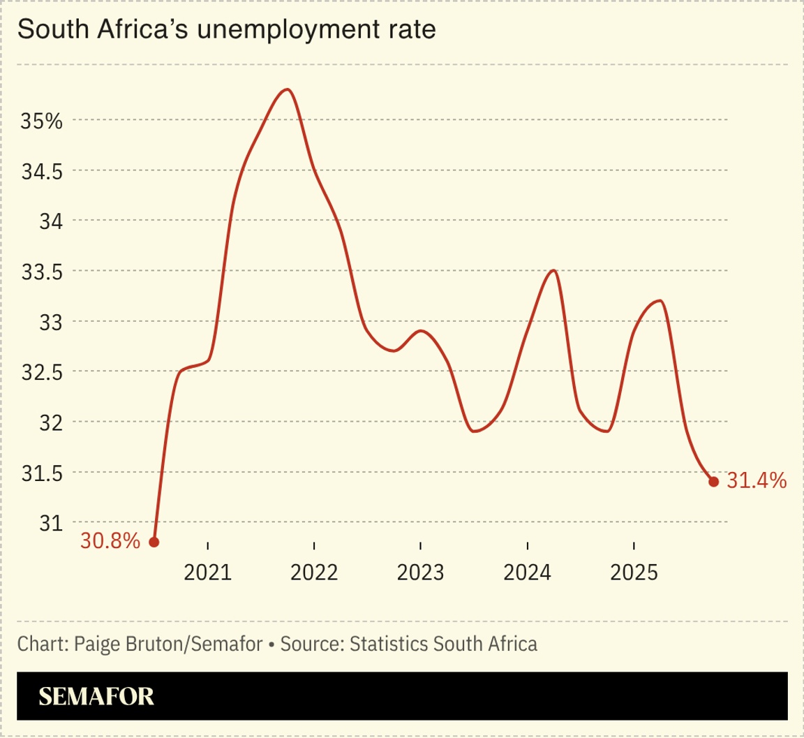 A chart showing South Africa’s unemployment rate.