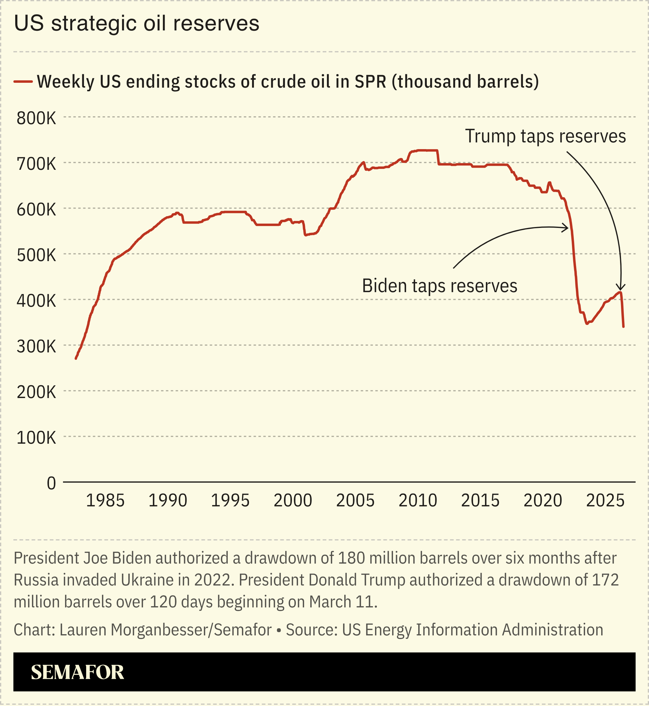 US strategic oil reserves