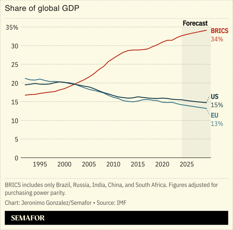 A chart showing BRICS’ share of global GDP.
