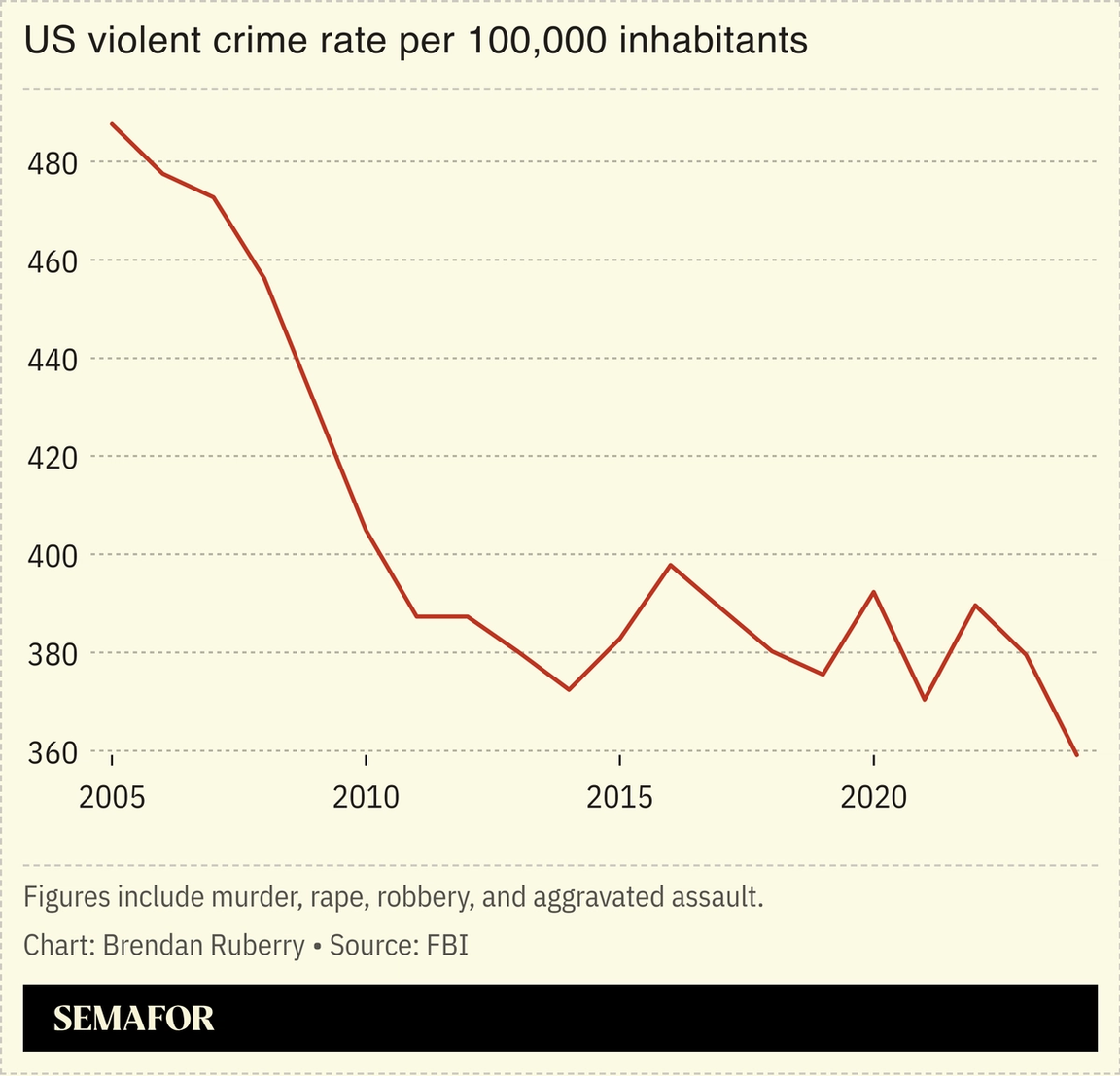 Chart showing US violent crime rate per 100,000 inhabitants.