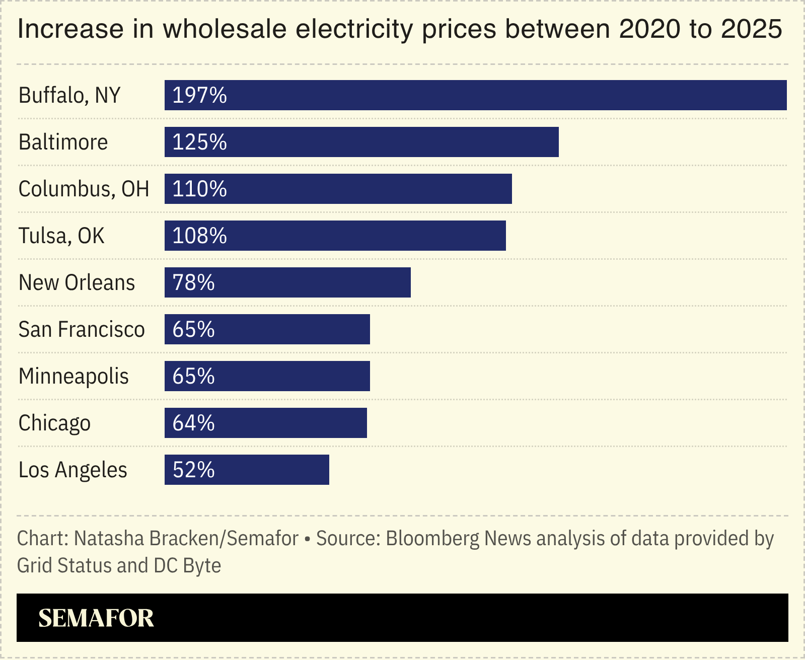 A chart showing an increase in wholesale electricity prices between 2020 and 2025. 